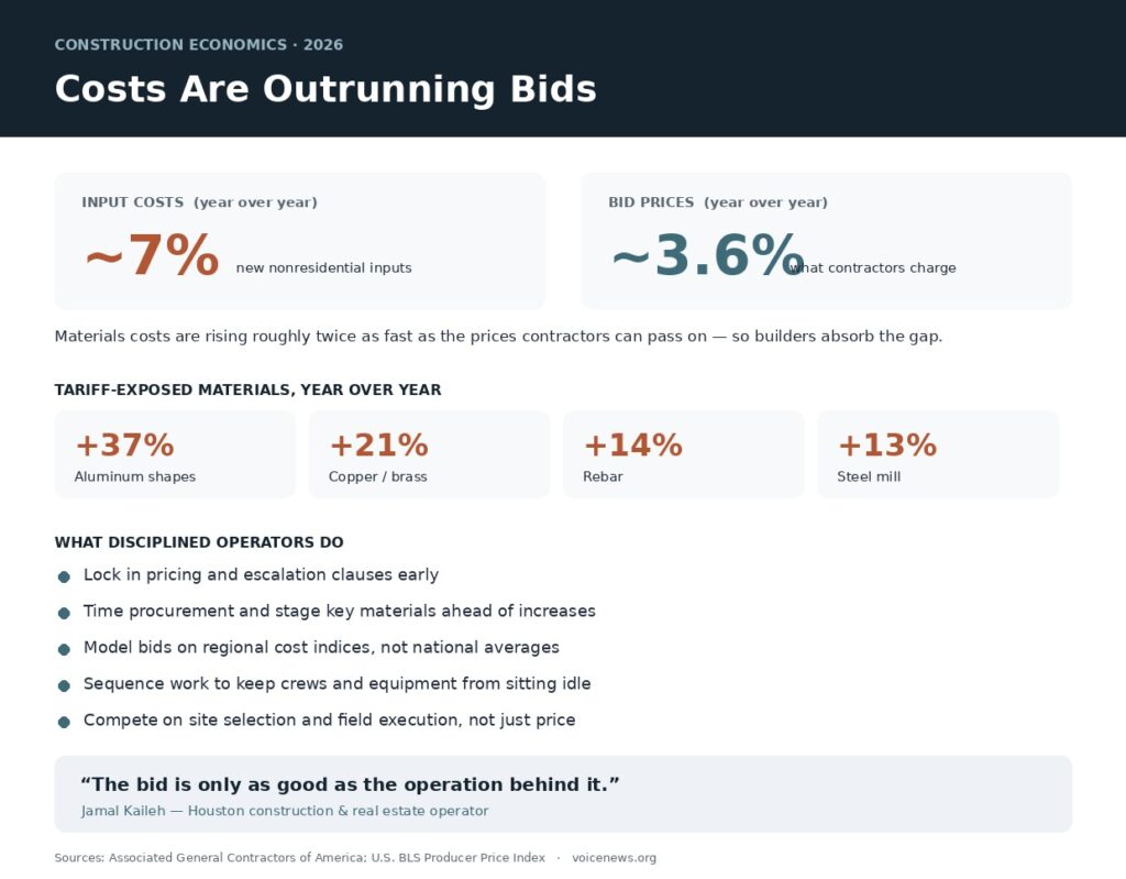 Rising Construction Costs Are Rewarding Operational Discipline